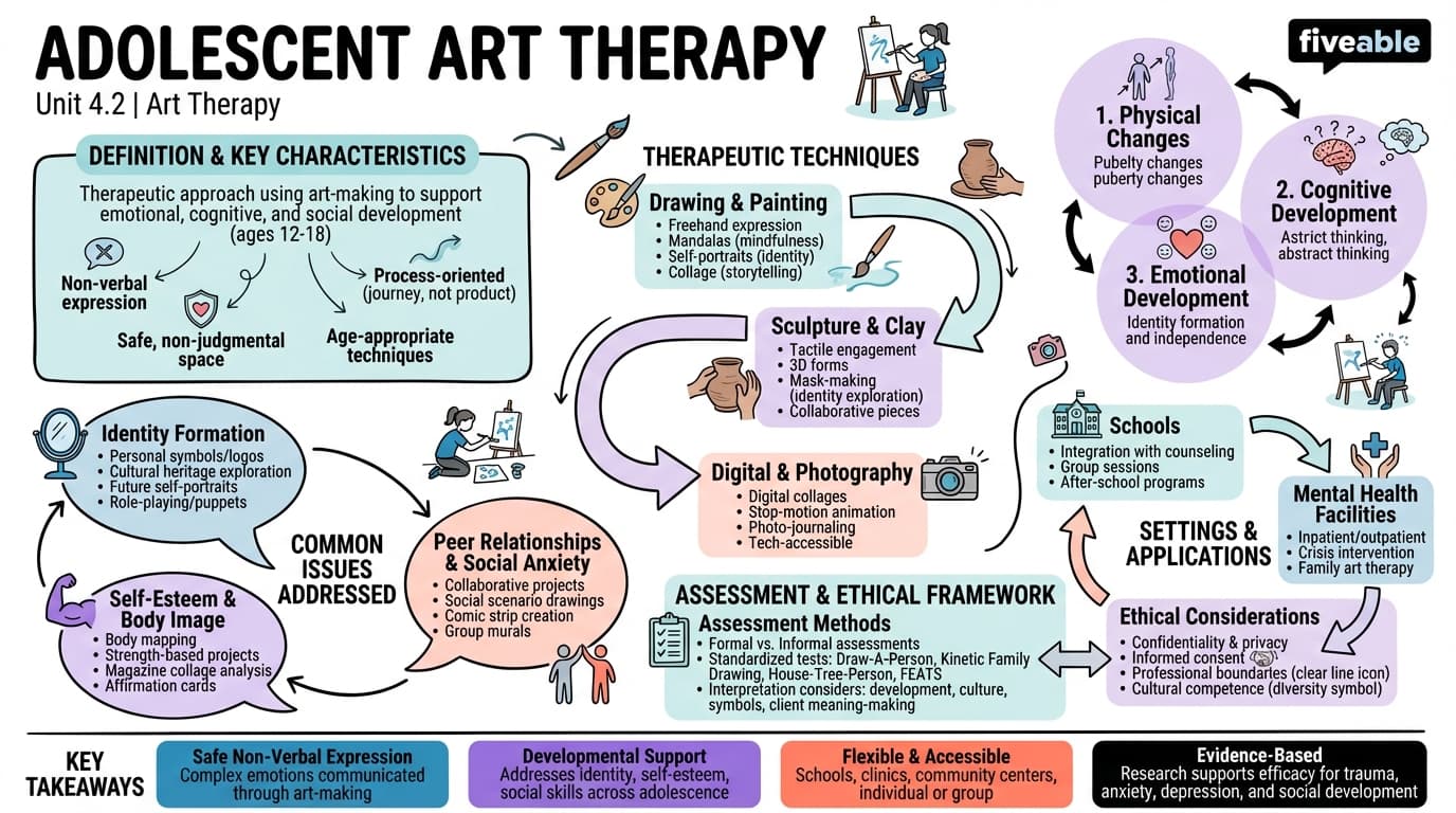 4.2 Adolescent art therapy - Art Therapy - Unit 4 visual cheatsheet