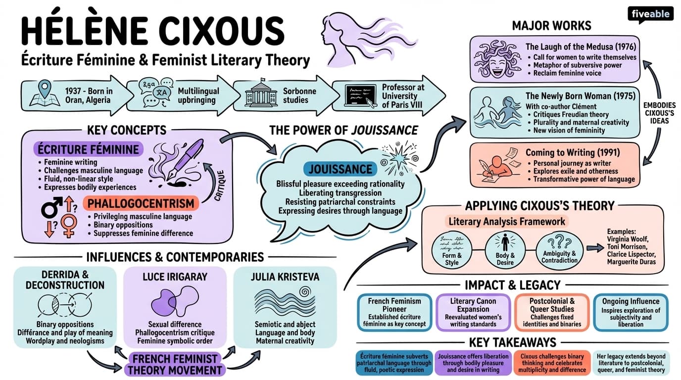 6.7 Hélène Cixous - Literary Theory and Criticism - Unit 6 visual cheatsheet