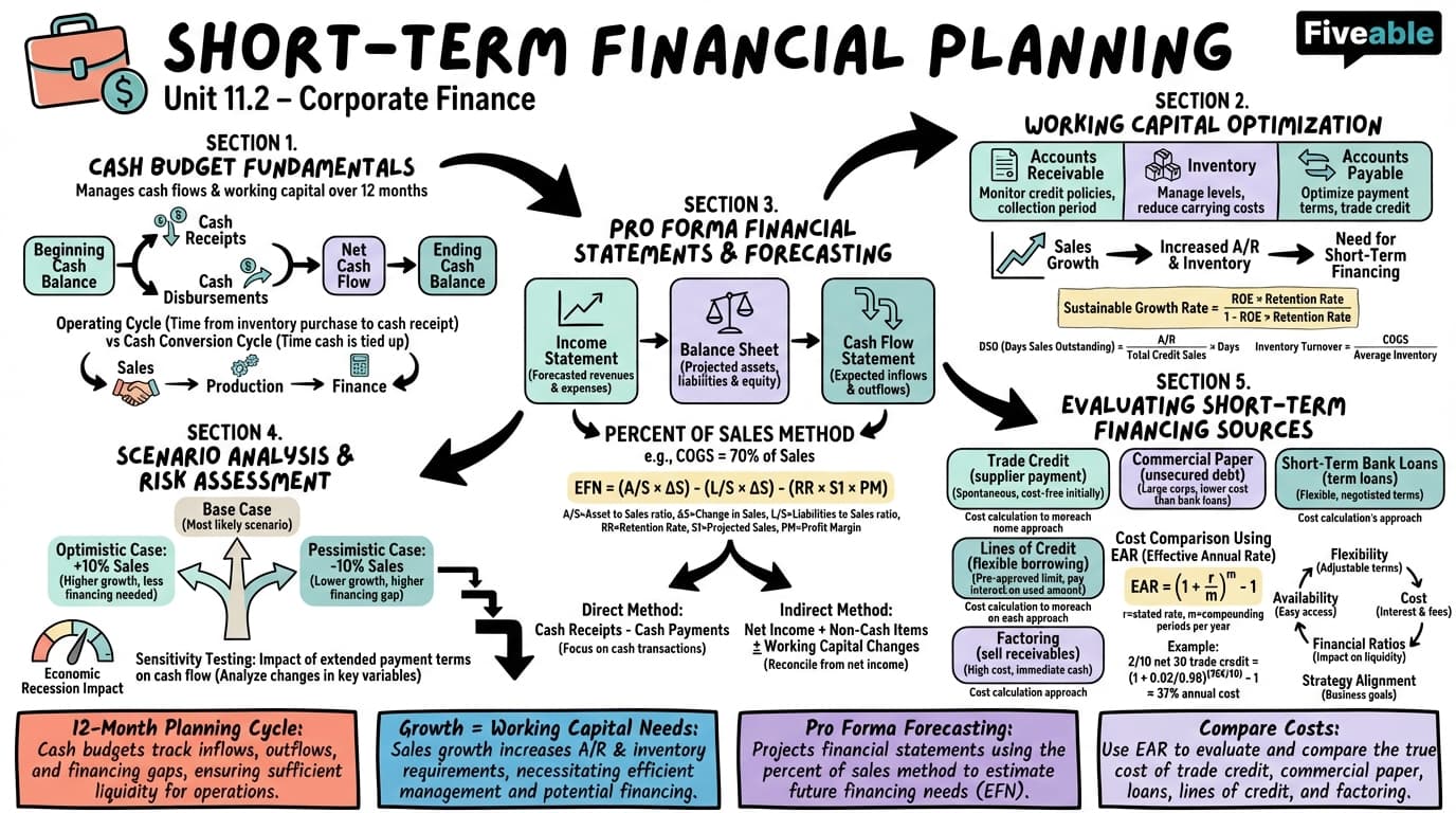 11.2 Short-Term Financial Planning - Corporate Finance - Unit 11 visual cheatsheet