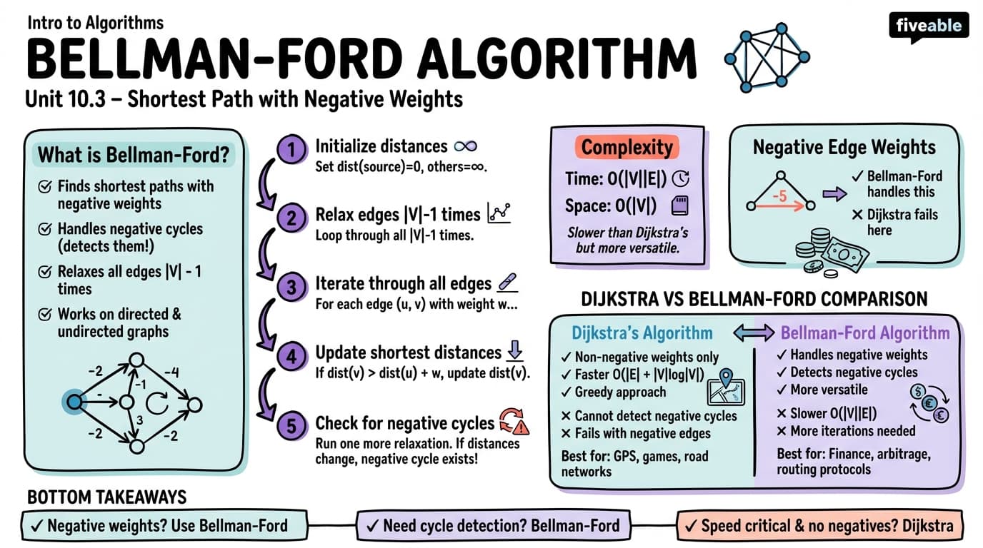 10.3 Bellman-Ford algorithm and negative edge weights - Intro to Algorithms - Unit 10 visual cheatsheet