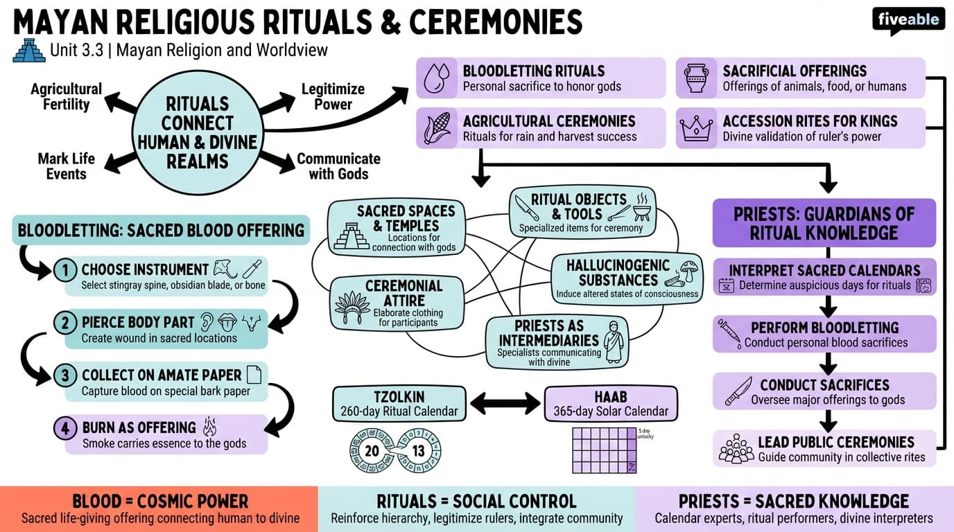 3.3 Religious rituals and ceremonies - Mayan Civilization History - Unit 3 visual cheatsheet