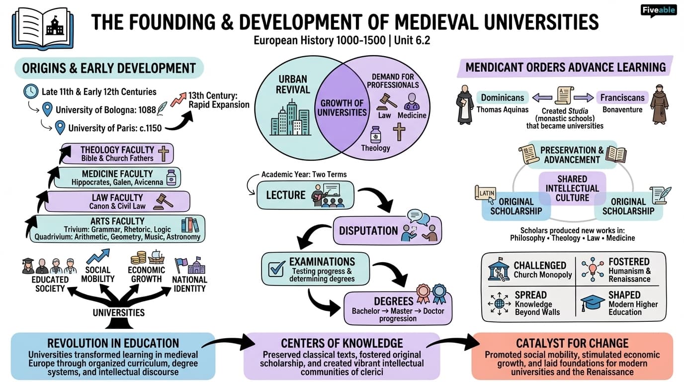 6.2 The Founding and Development of Universities - European History – 1000 to 1500 - Unit 6 visual cheatsheet