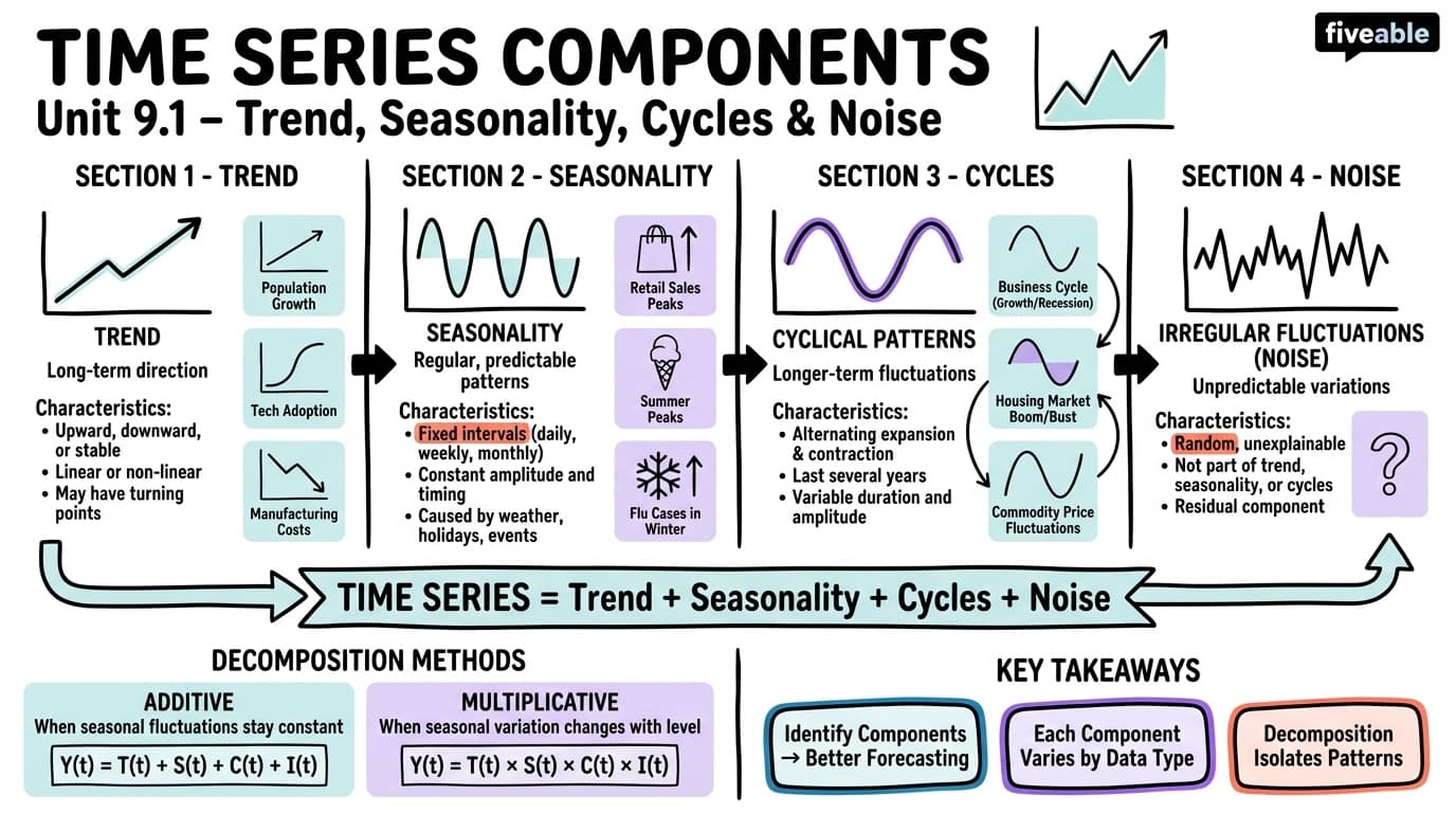 9.1 Components of time series (trend, seasonality, cycles) - Data, Inference, and Decisions - Unit 9 visual cheatsheet
