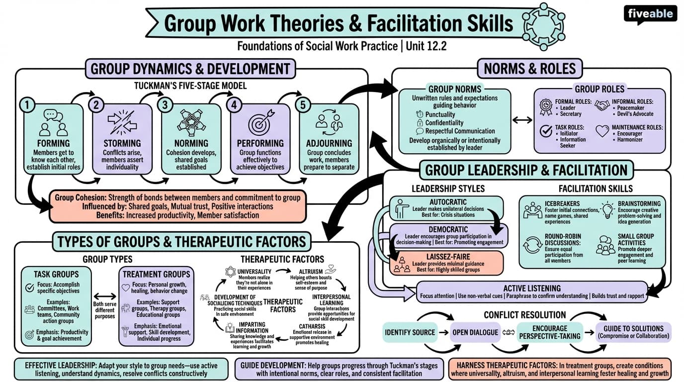 12.2 Group work theories and facilitation skills - Foundations of Social Work Practice - Unit 12 visual cheatsheet