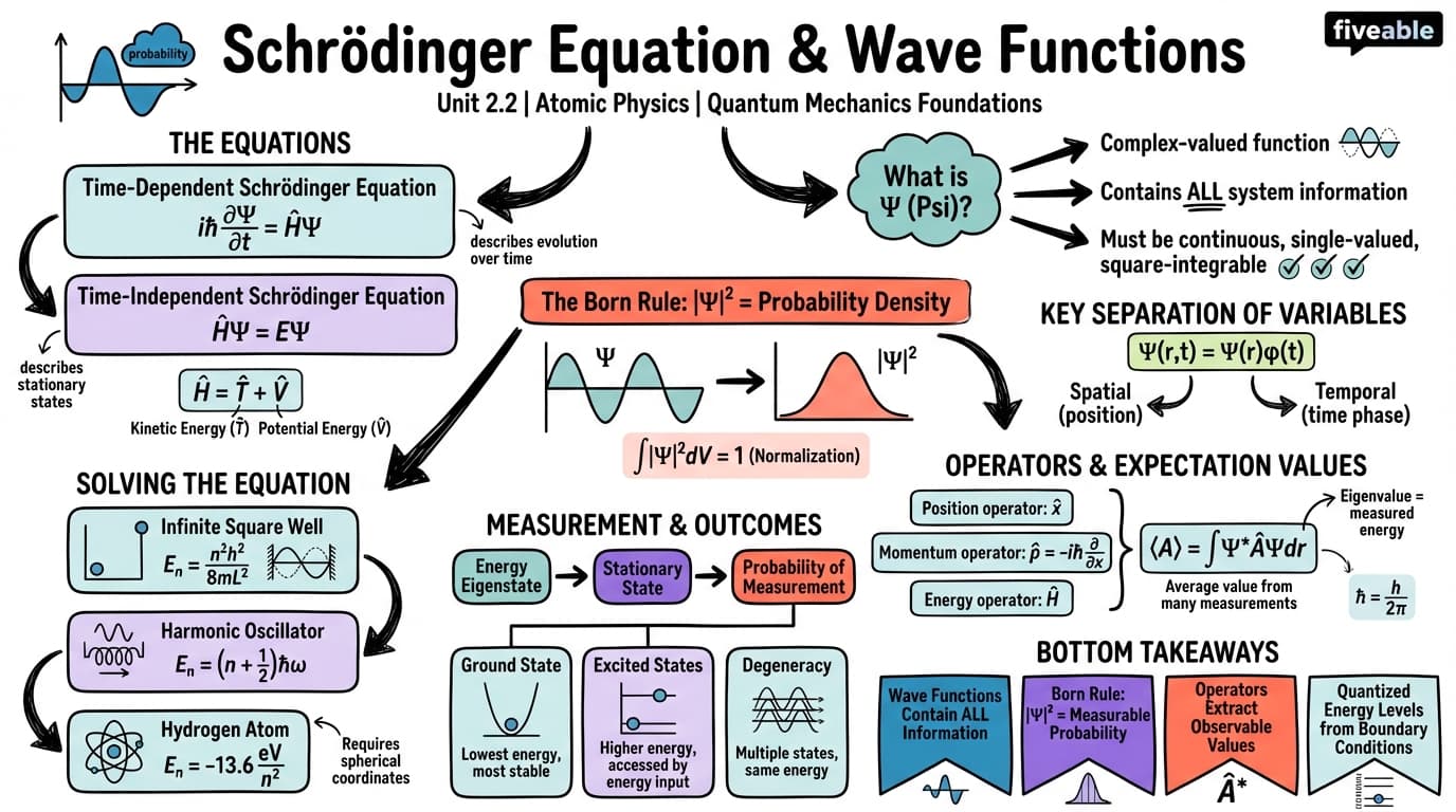 2.2 Schrödinger Equation and Wave Functions - Atomic Physics - Unit 2 visual cheatsheet
