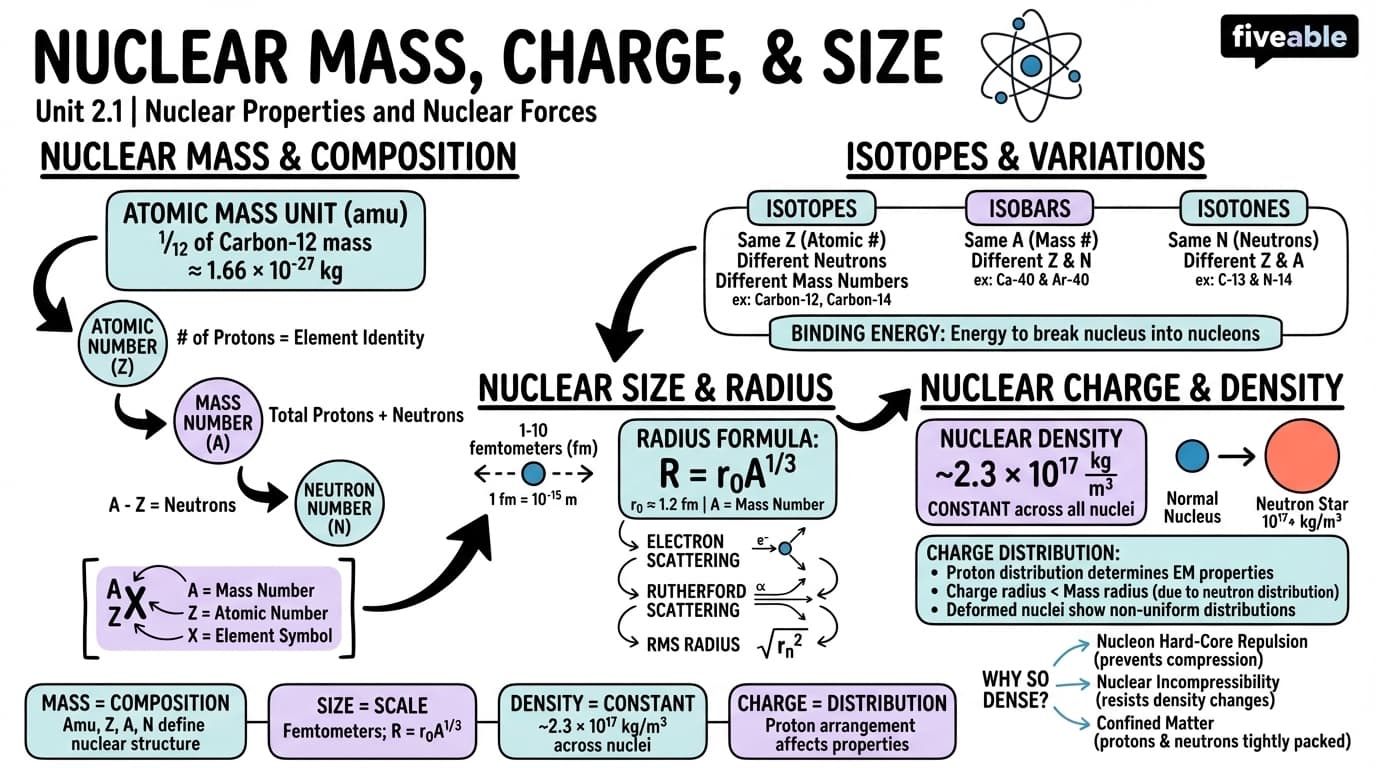2.1 Nuclear mass, charge, and size - Nuclear Physics - Unit 2 visual cheatsheet