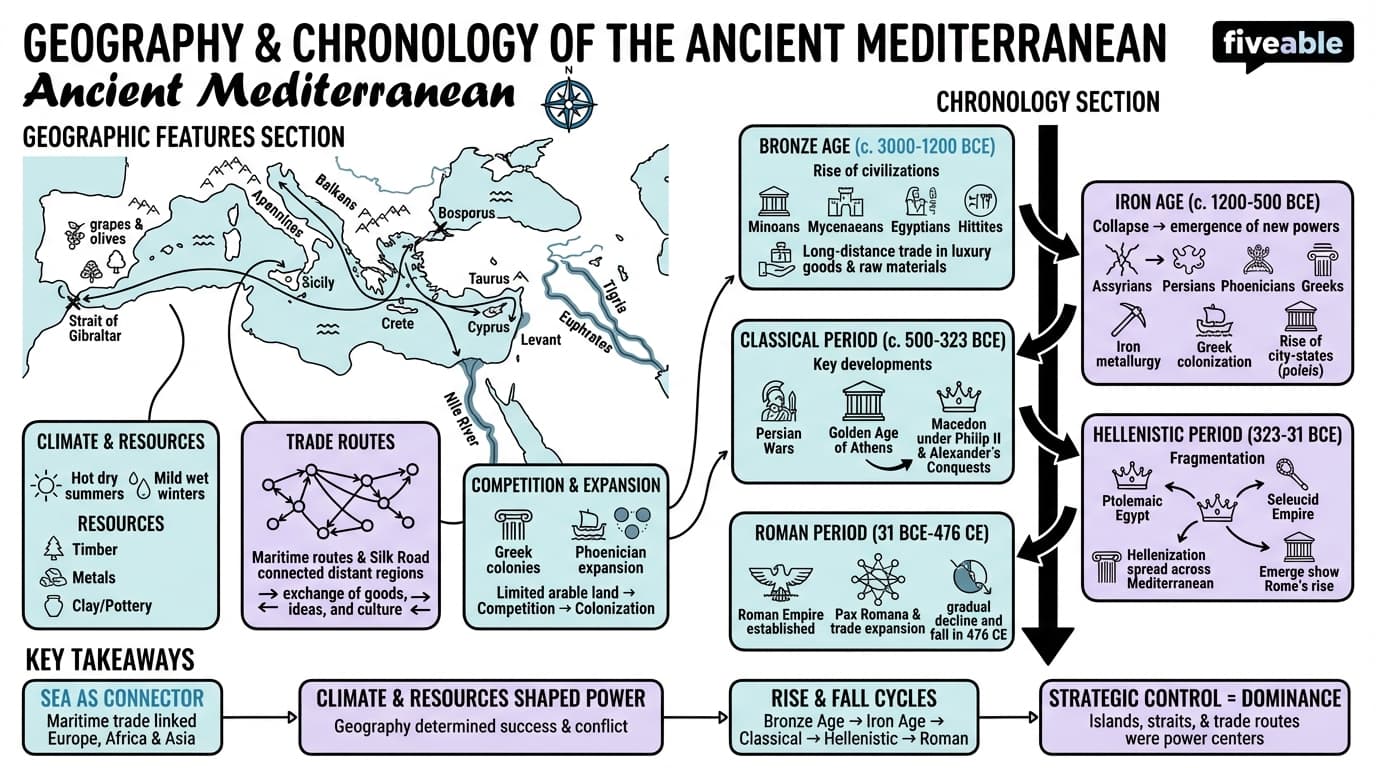 1.1 Geography and chronology of the Ancient Mediterranean - Ancient Mediterranean - Unit 1 visual cheatsheet
