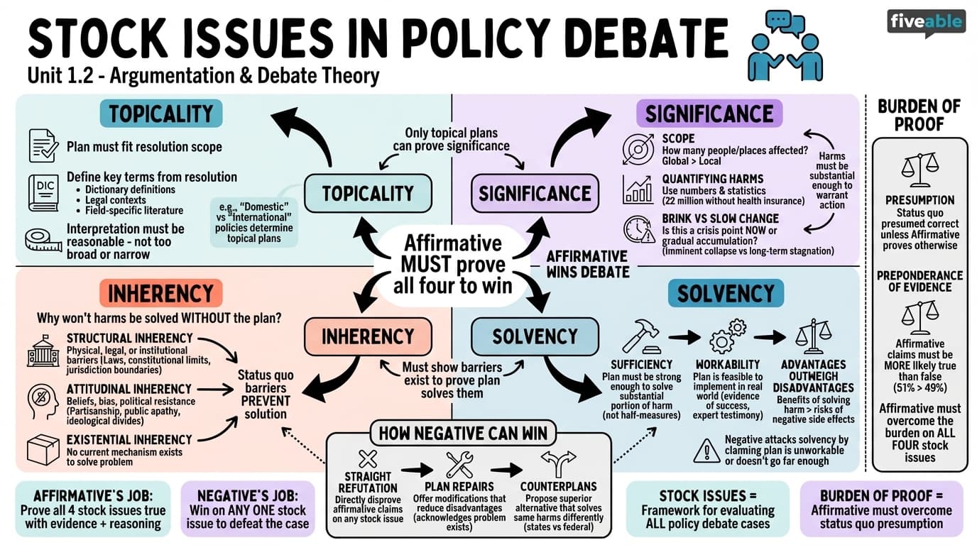 1.2 Stock issues in policy debate - Speech and Debate - Unit 1 visual cheatsheet