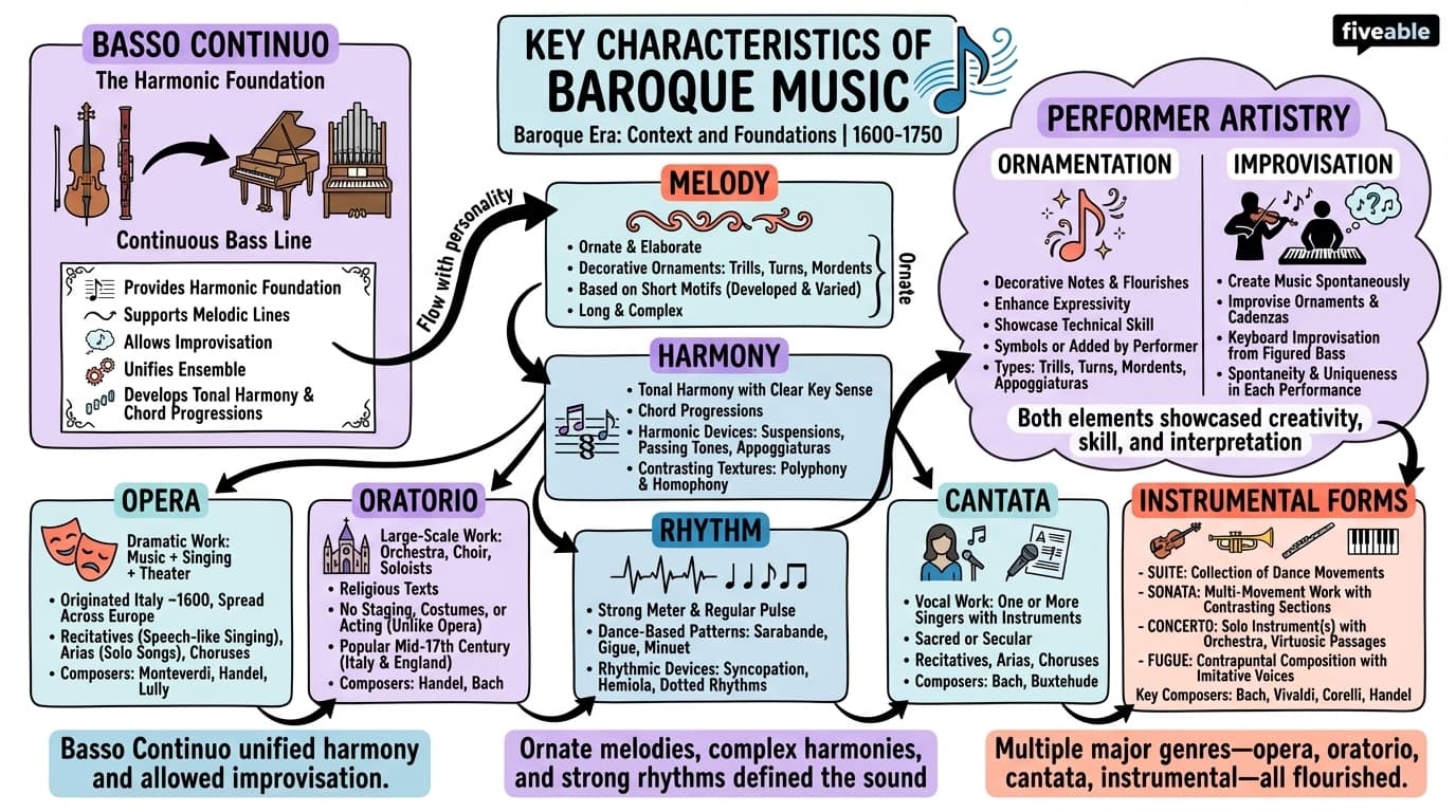 1.2 Key characteristics of Baroque music - Music History – 1600 to 1750 - Unit 1 visual cheatsheet