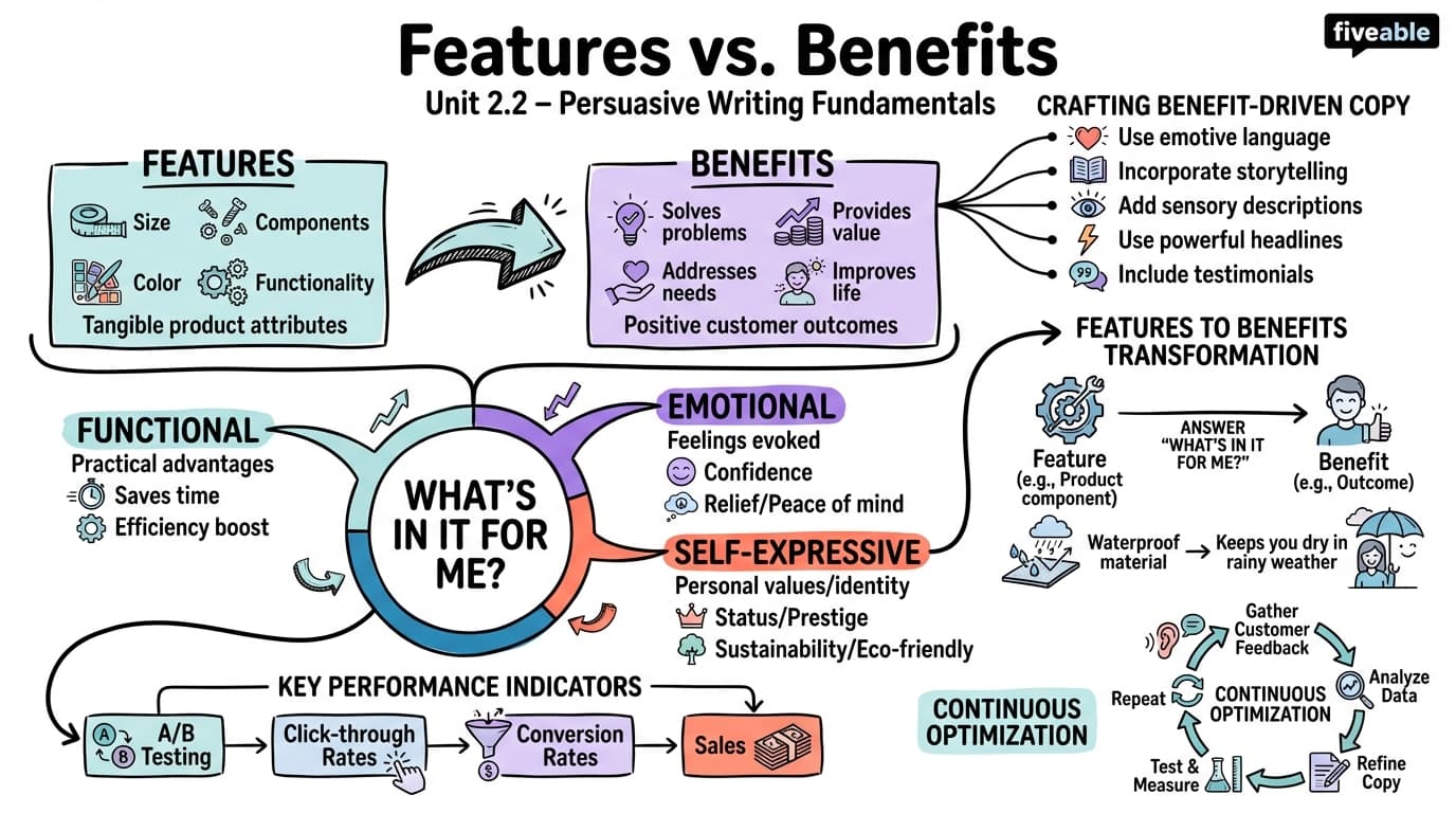 2.2 Features vs. benefits - Advertising Copywriting - Unit 2 visual cheatsheet
