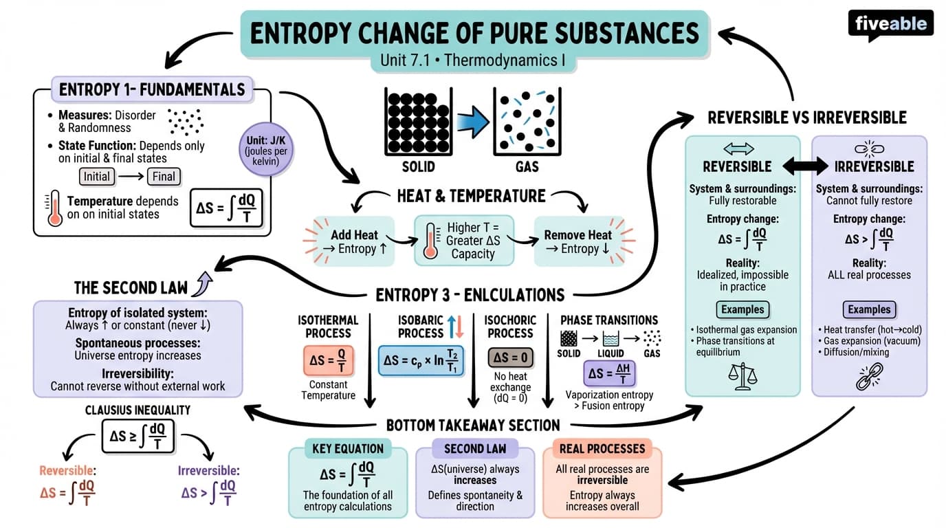 7.1 Entropy change of pure substances - Thermodynamics I - Unit 7 visual cheatsheet
