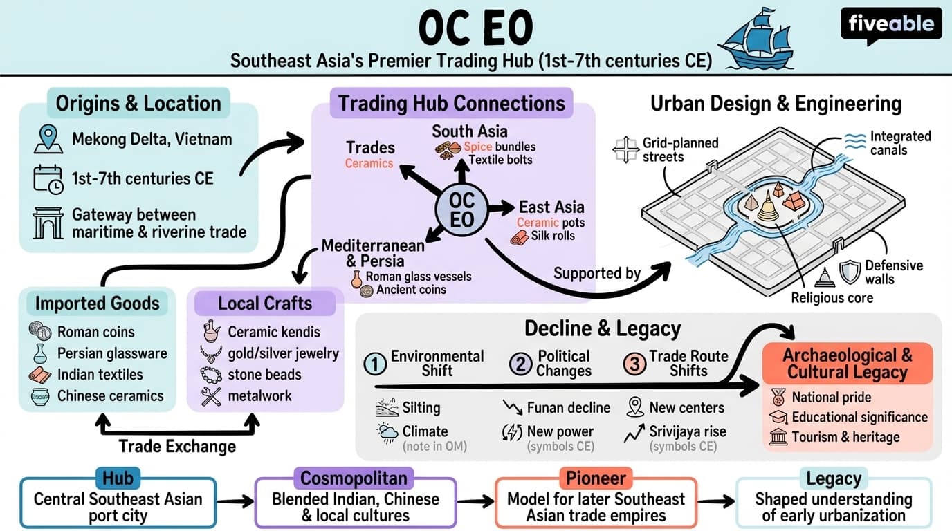 5.6 Oc Eo - Archaeology of Southeast Asia - Unit 5 visual cheatsheet