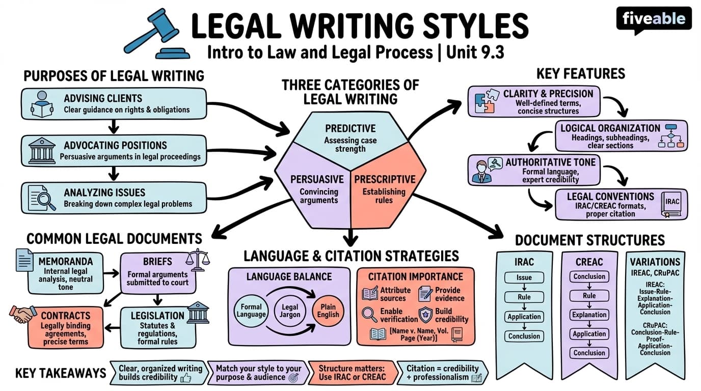 9.3 Legal writing styles - Intro to Law and Legal Process - Unit 9 visual cheatsheet