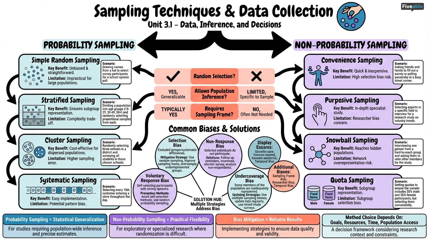 3.1 Sampling techniques and their applications - Data, Inference, and Decisions - Unit 3 visual cheatsheet