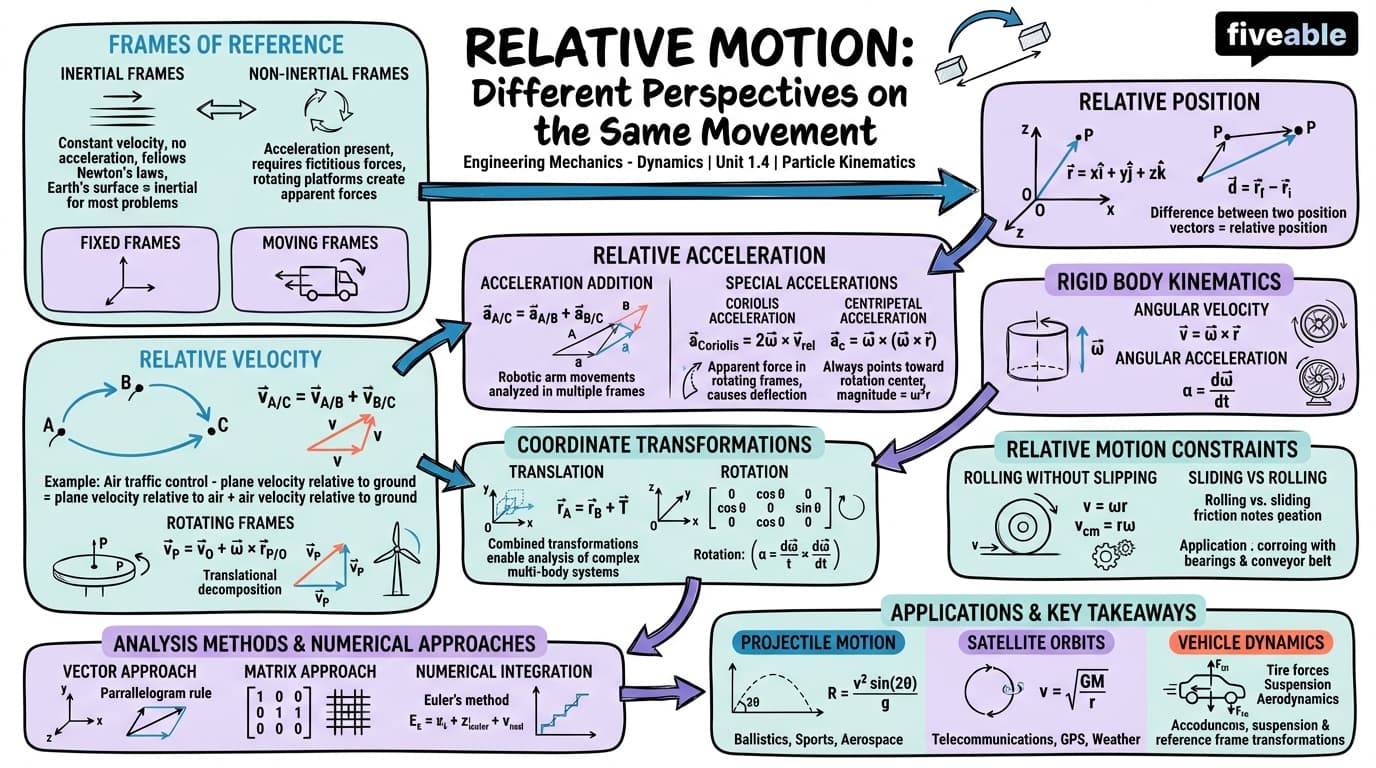 1.4 Relative motion - Engineering Mechanics – Dynamics - Unit 1 visual cheatsheet