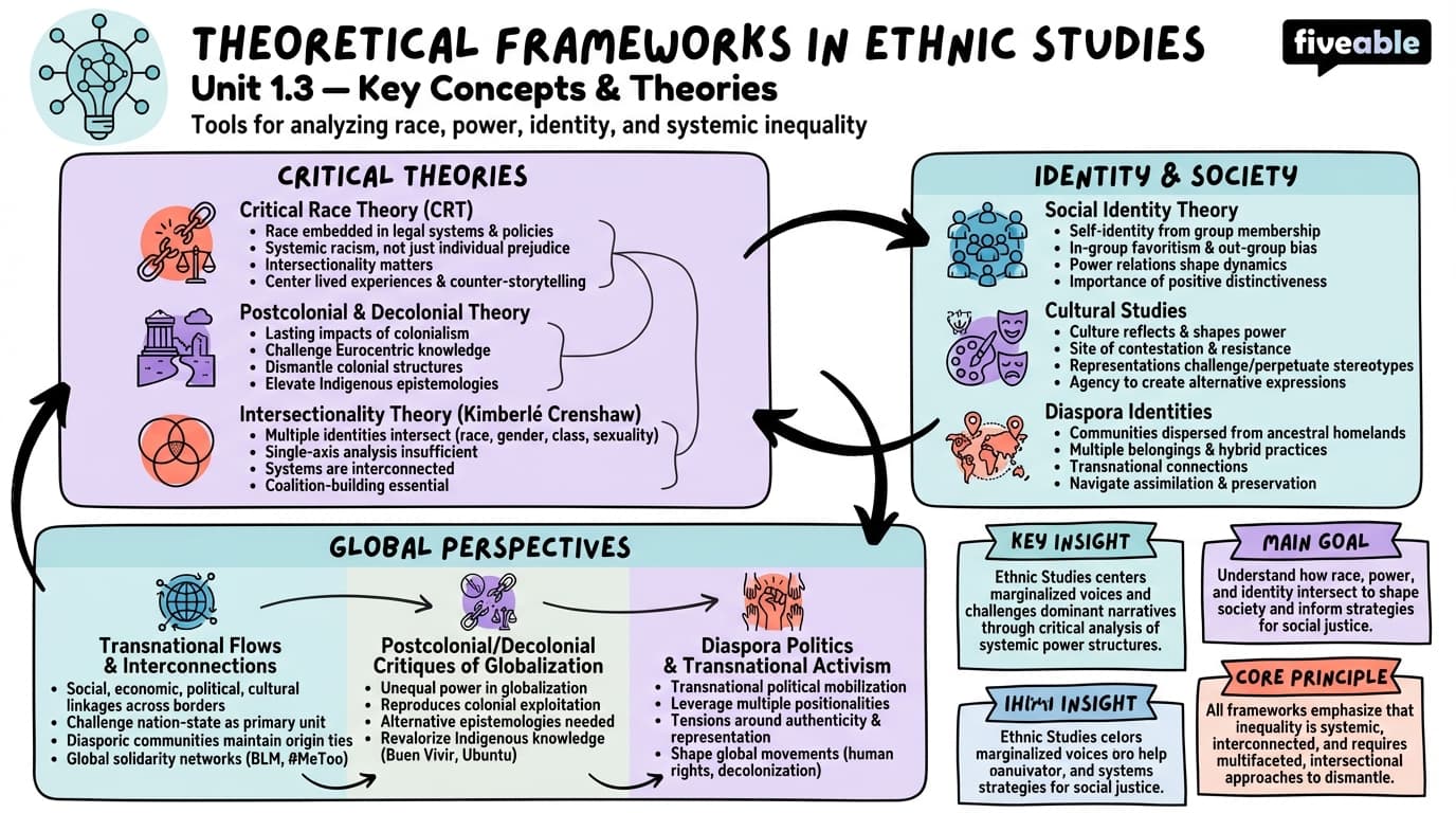1.3 Theoretical frameworks in Ethnic Studies - Intro to Ethnic Studies - Unit 1 visual cheatsheet