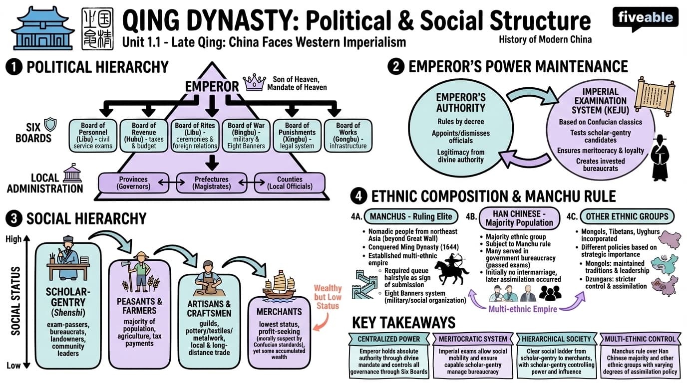 1.1 Political and social structure of the Qing Dynasty - History of Modern China - Unit 1 visual cheatsheet