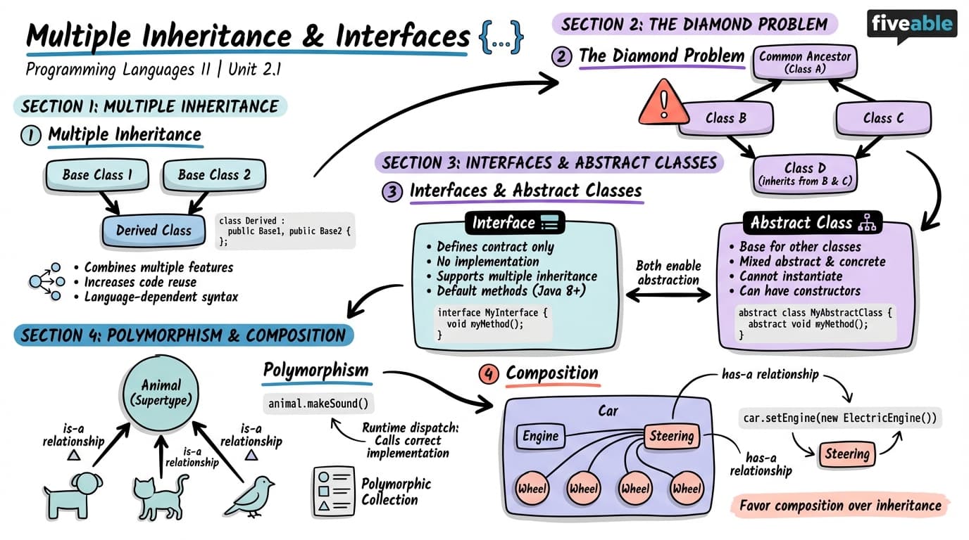 2.1 Multiple Inheritance and Interface Implementation - Programming Languages and Techniques II - Unit 2 visual cheatsheet