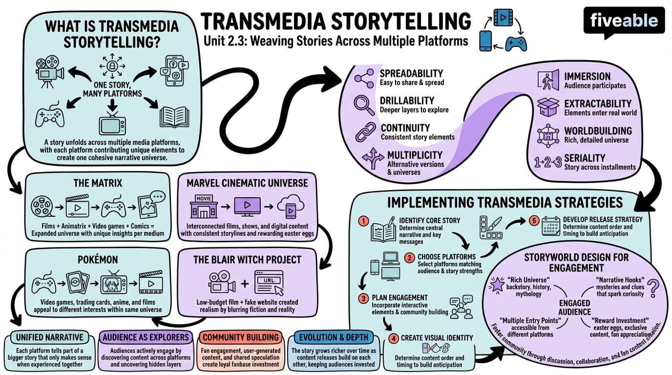 2.3 Transmedia storytelling techniques - Multimedia Reporting - Unit 2 visual cheatsheet