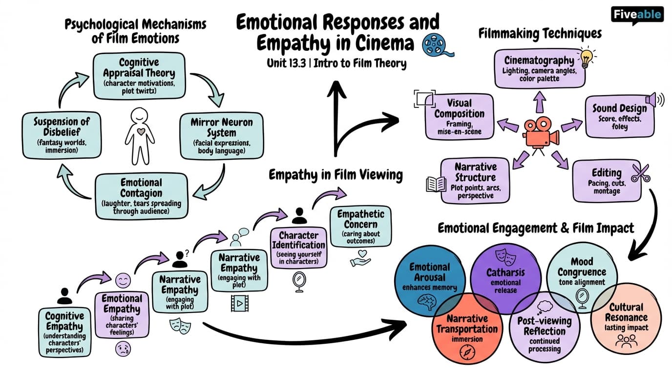 13.3 Emotional responses and empathy in cinema - Intro to Film Theory - Unit 13 visual cheatsheet