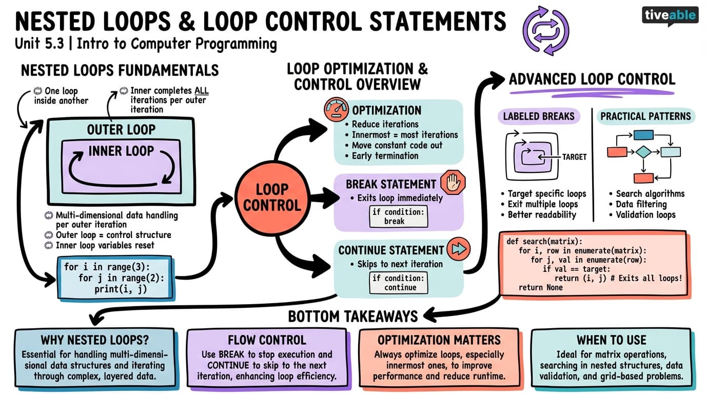 5.3 Nested Loops and Loop Control Statements - Intro to Computer Programming - Unit 5 visual cheatsheet