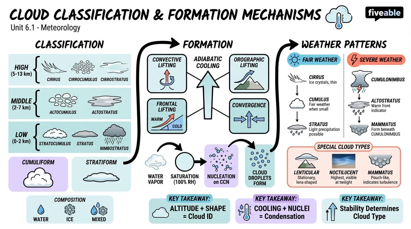 6.1 Cloud classification and formation mechanisms - Meteorology - Unit 6 visual cheatsheet