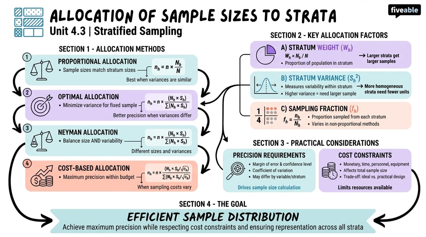 4.3 Allocation of sample sizes to strata - Sampling Surveys - Unit 4 visual cheatsheet