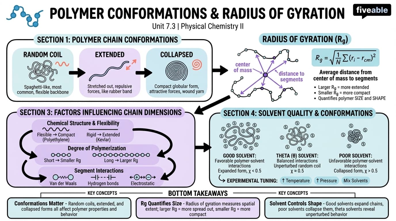 7.3 Polymer Conformations and Radius of Gyration - Physical Chemistry II - Unit 7 visual cheatsheet