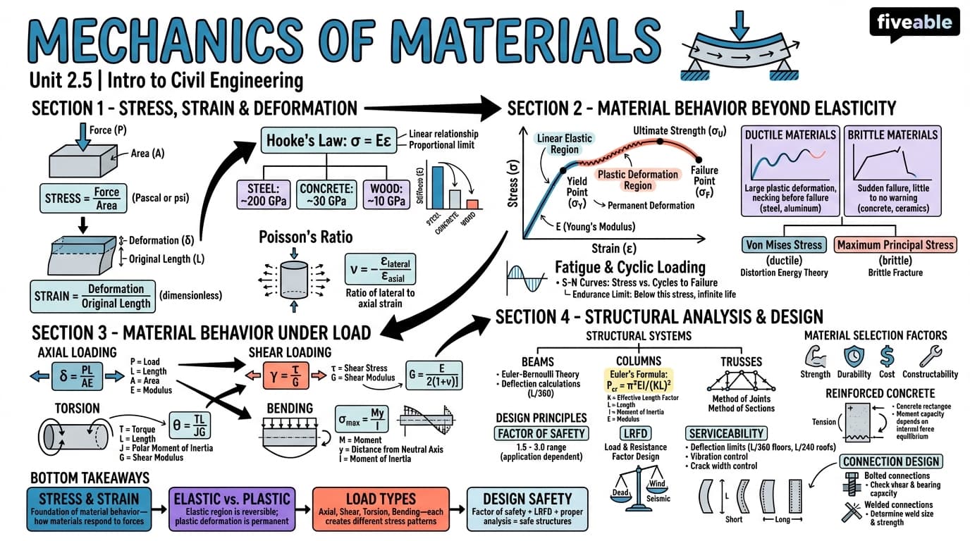 2.5 Mechanics of Materials - Intro to Civil Engineering - Unit 2 visual cheatsheet