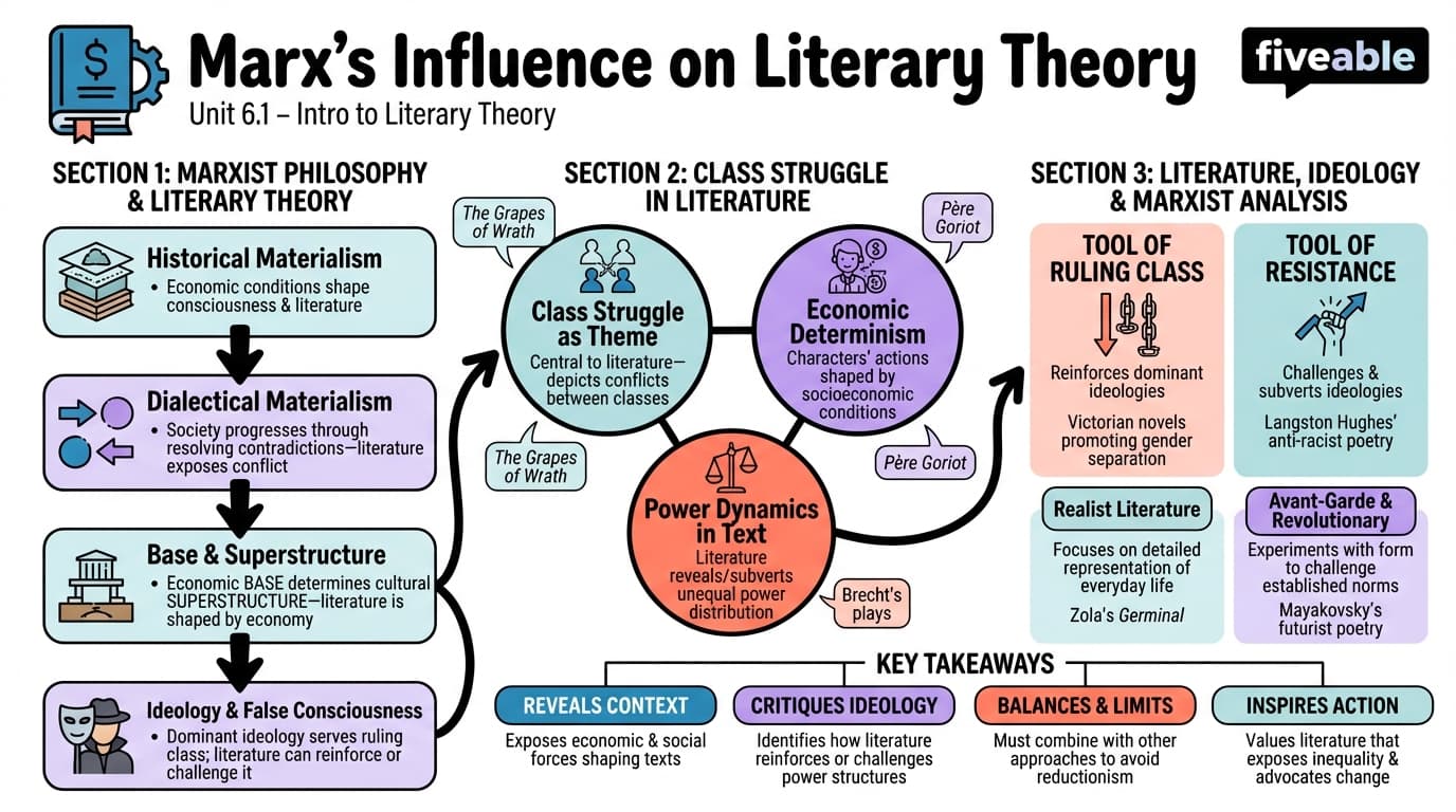 6.1 Marx's Influence on Literary Theory - Intro to Literary Theory - Unit 6 visual cheatsheet