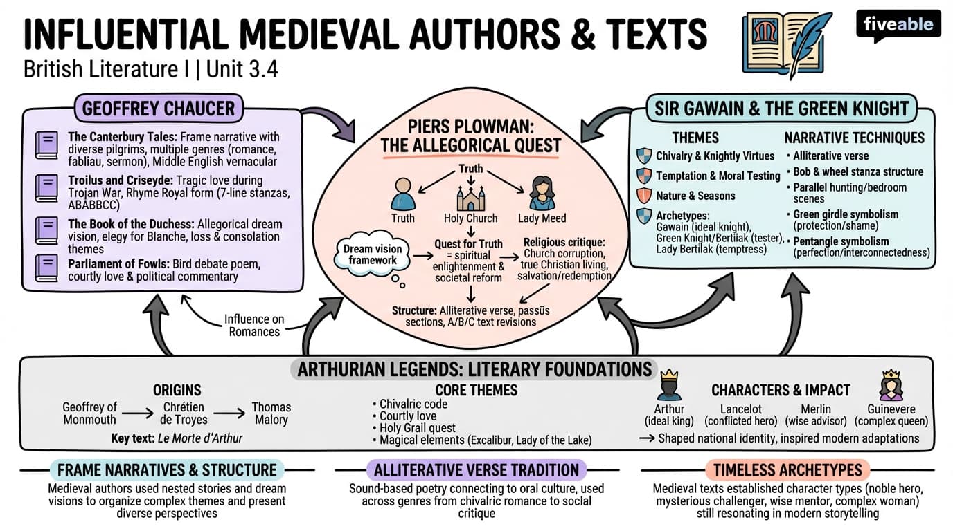 3.4 Influential Medieval Authors and Texts - British Literature I - Unit 3 visual cheatsheet
