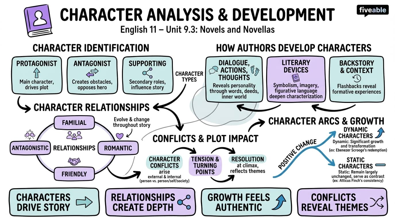 9.3 Character Analysis and Development - English 11 - Unit 9 visual cheatsheet