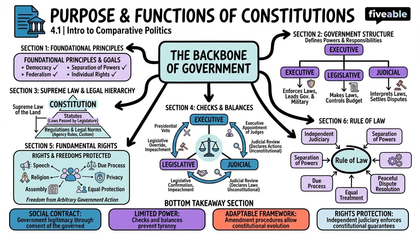 4.1 Purpose and Functions of Constitutions - Intro to Comparative Politics - Unit 4 visual cheatsheet