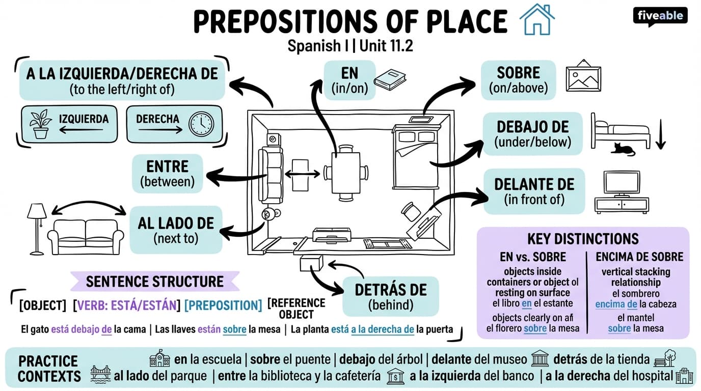 11.2 Prepositions of place - Spanish I - Unit 11 visual cheatsheet