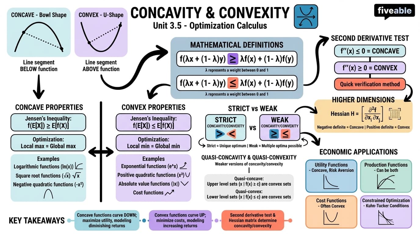 3.5 Concavity and convexity - Intro to Mathematical Economics - Unit 3 visual cheatsheet
