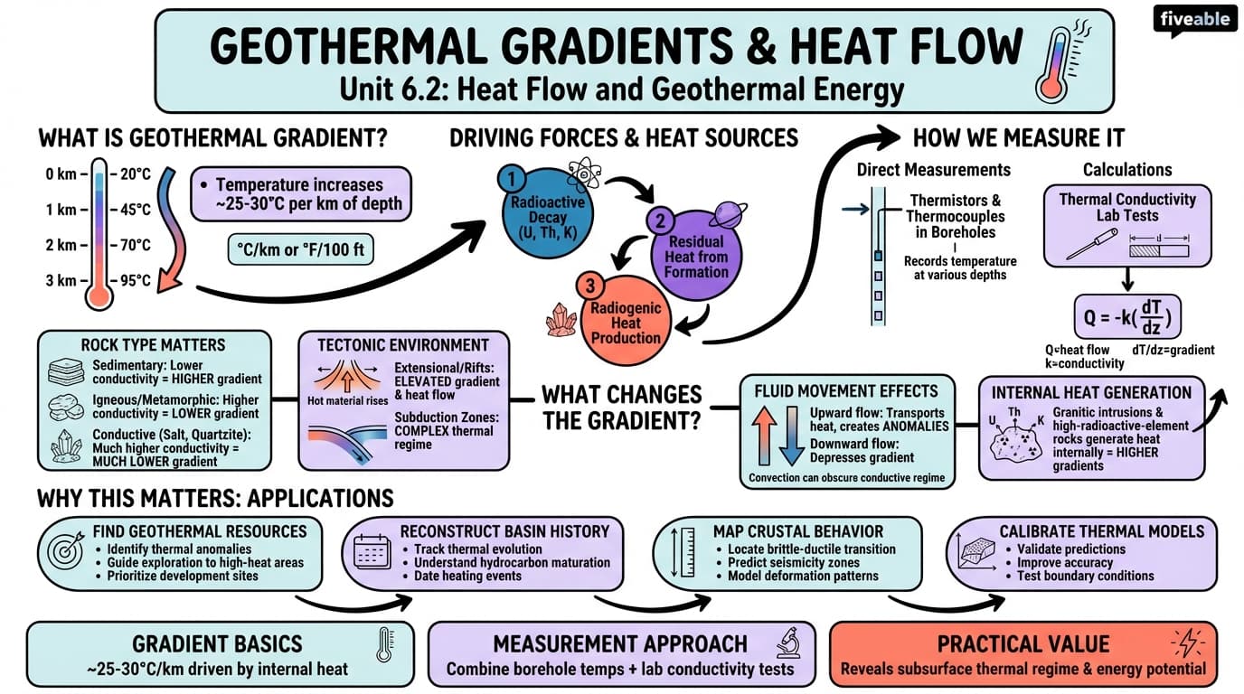 6.2 Geothermal gradients and heat flow measurement - Geophysics - Unit 6 visual cheatsheet