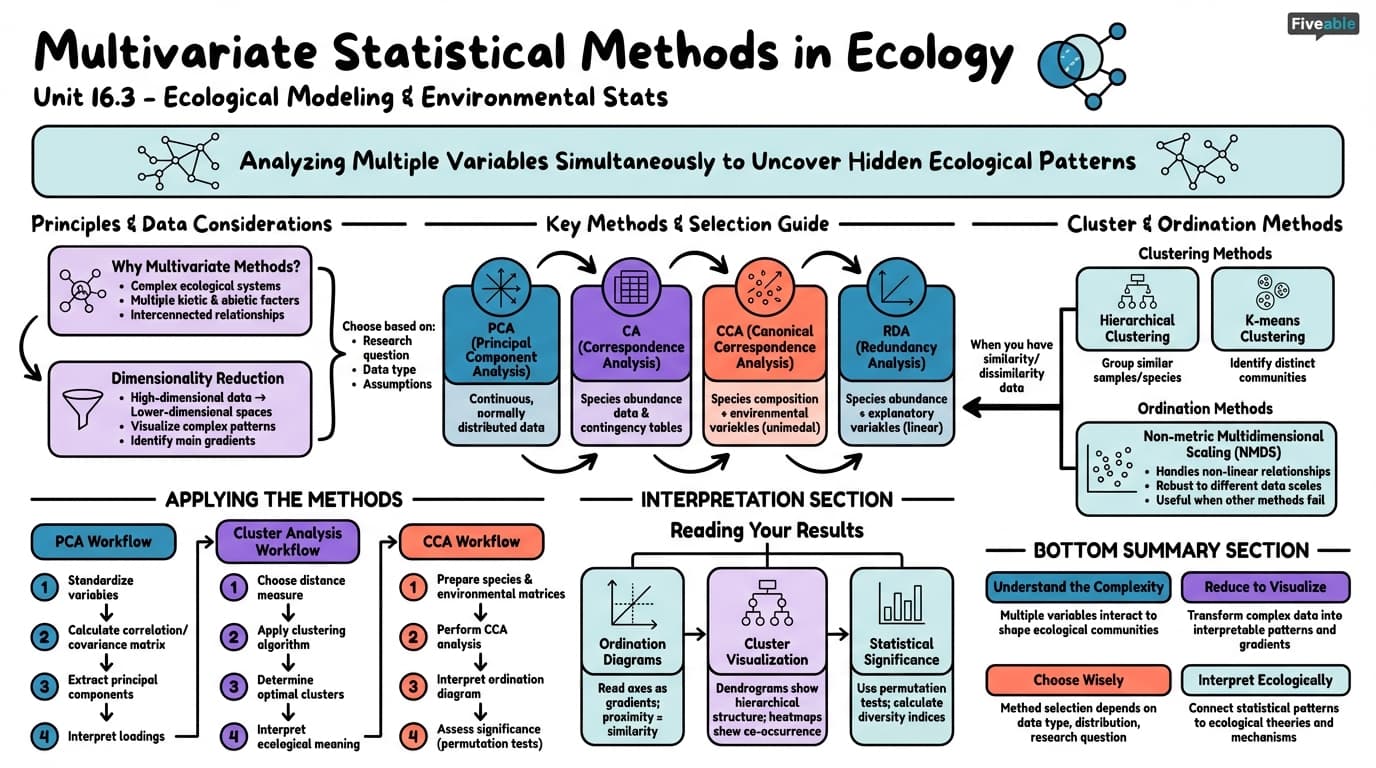 16.3 Multivariate statistical methods in ecology - Biostatistics - Unit 16 visual cheatsheet