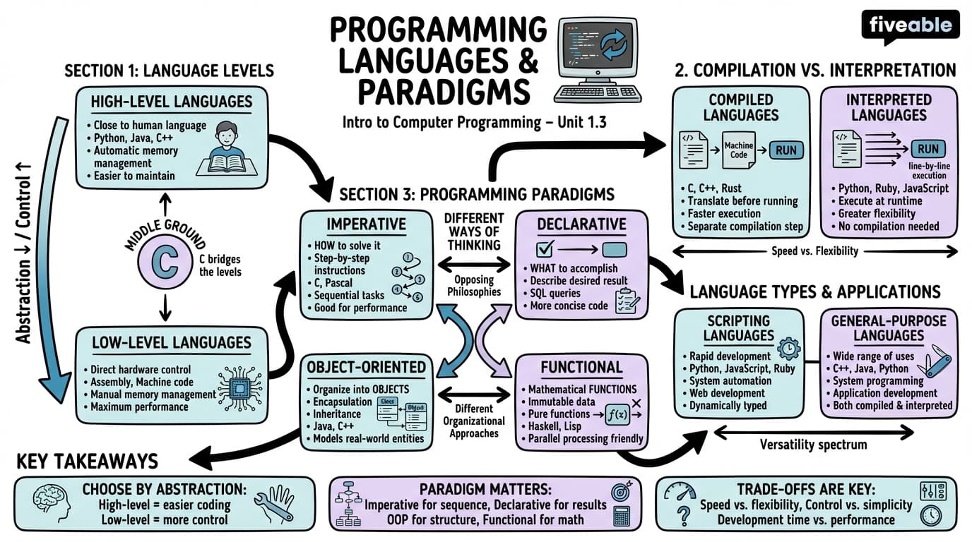 1.3 Programming Languages and Paradigms - Intro to Computer Programming - Unit 1 visual cheatsheet