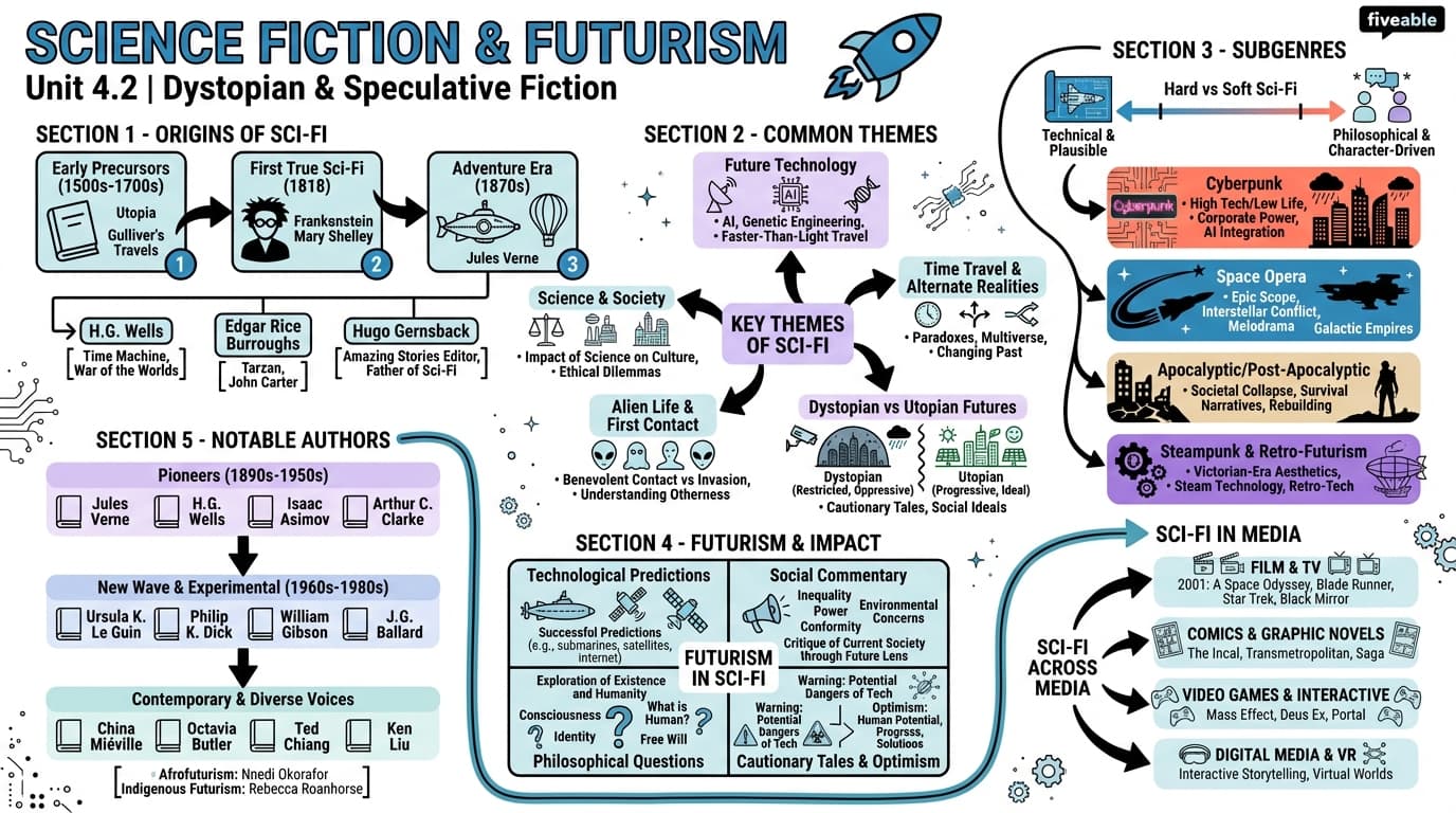 4.2 Science fiction and futurism - Intro to Contemporary Literature - Unit 4 visual cheatsheet