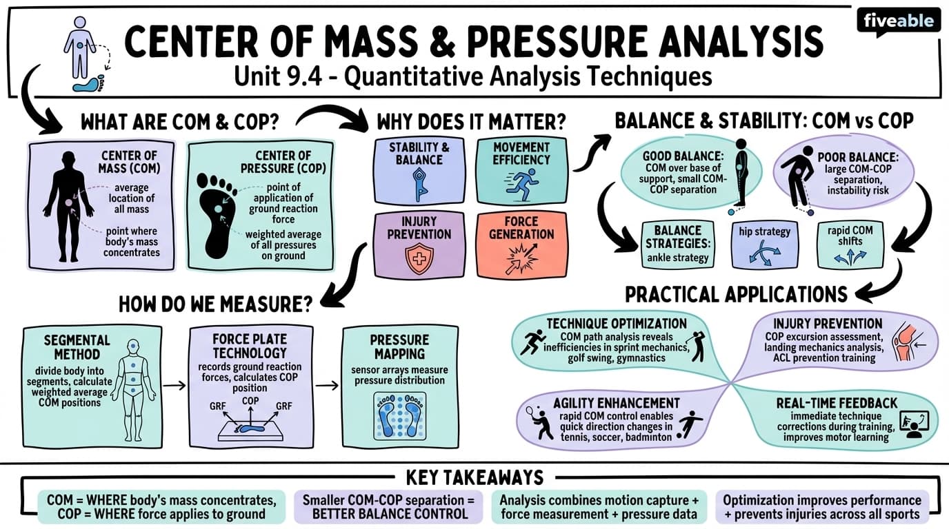 9.4 Center of mass and pressure analysis - Sports Biomechanics - Unit 9 visual cheatsheet