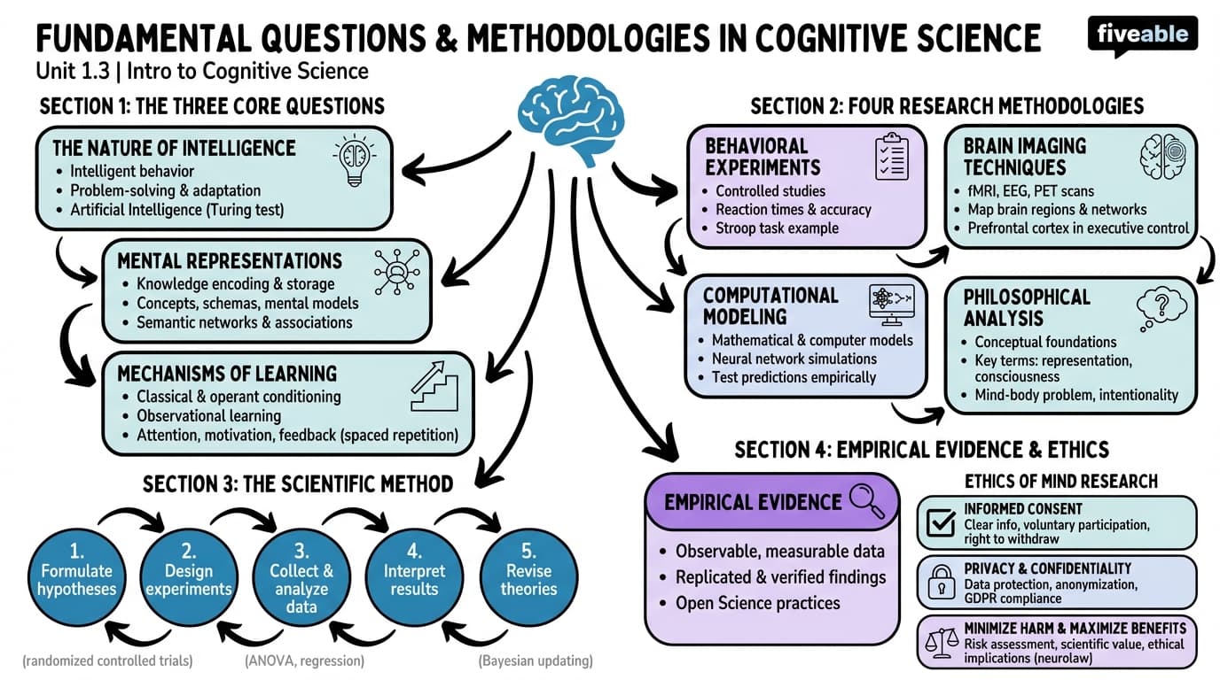 1.3 Fundamental questions and methodologies in Cognitive Science - Intro to Cognitive Science - Unit 1 visual cheatsheet
