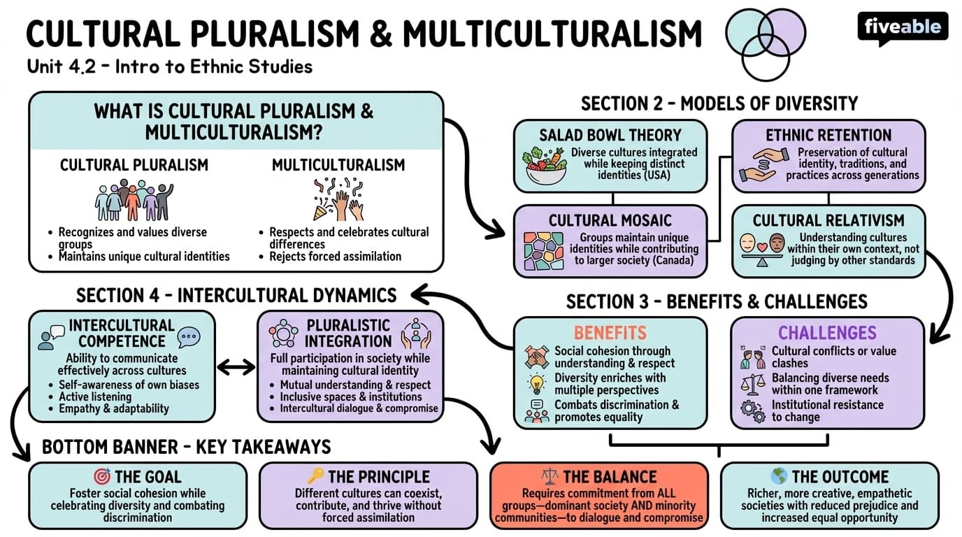 4.2 Cultural pluralism and multiculturalism - Intro to Ethnic Studies - Unit 4 visual cheatsheet