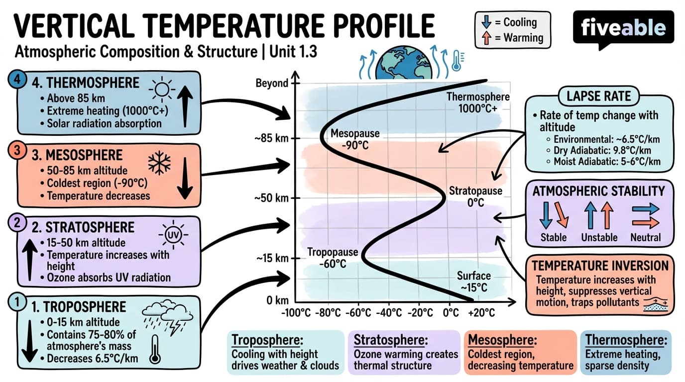 1.3 Vertical temperature profile - Atmospheric Physics - Unit 1 visual cheatsheet