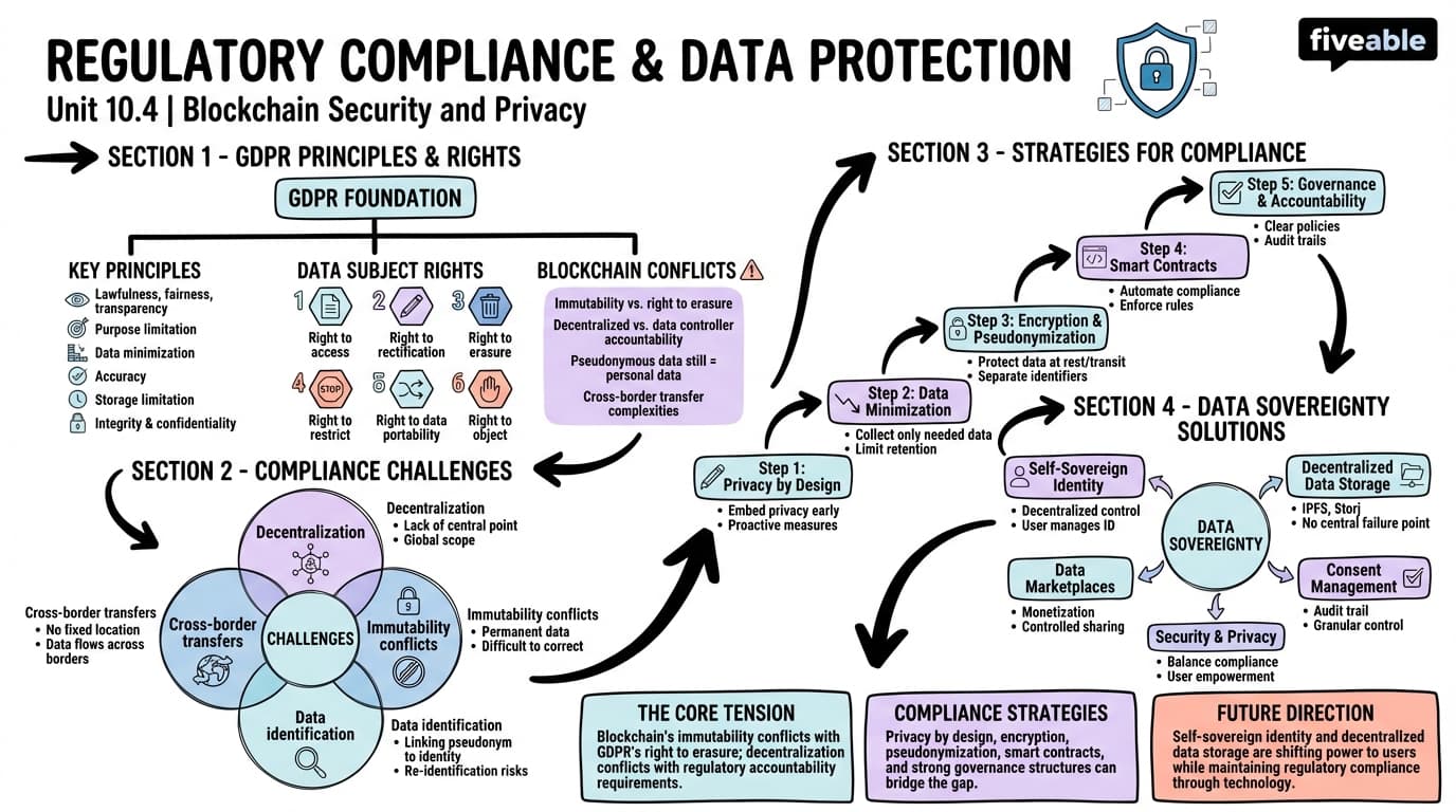 10.4 Regulatory compliance and data protection - Blockchain Technology and Applications - Unit 10 visual cheatsheet
