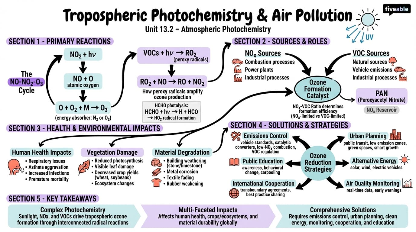 13.2 Tropospheric photochemistry and air pollution - Photochemistry - Unit 13 visual cheatsheet