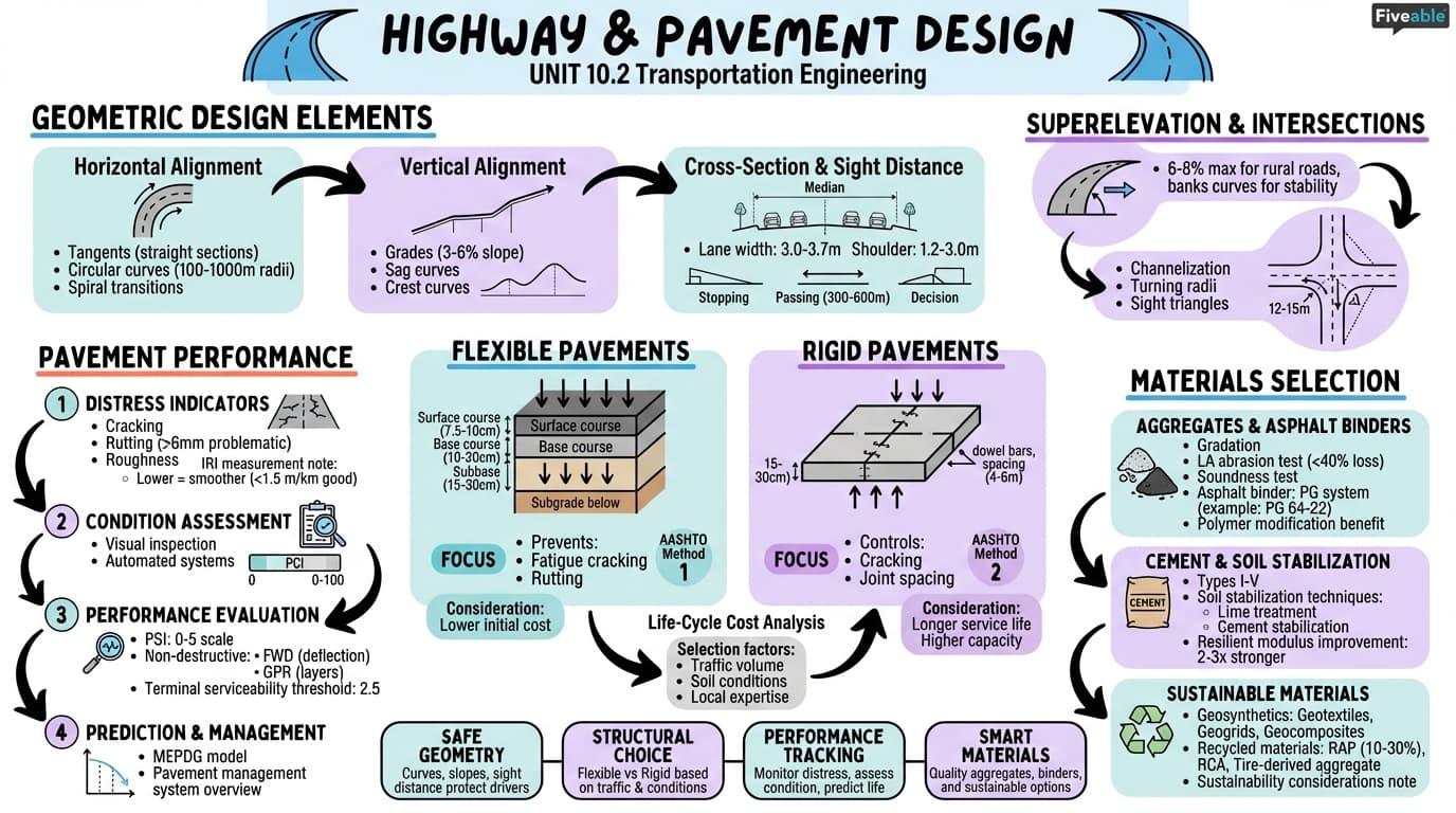 10.2 Highway and Pavement Design - Intro to Civil Engineering - Unit 10 visual cheatsheet