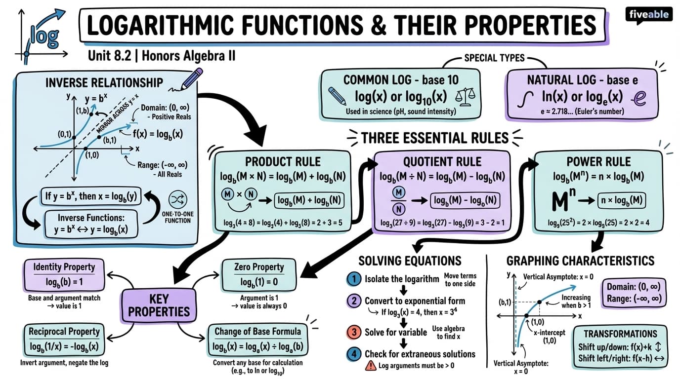 8.2 Logarithmic Functions and Their Properties - Honors Algebra II - Unit 8 visual cheatsheet
