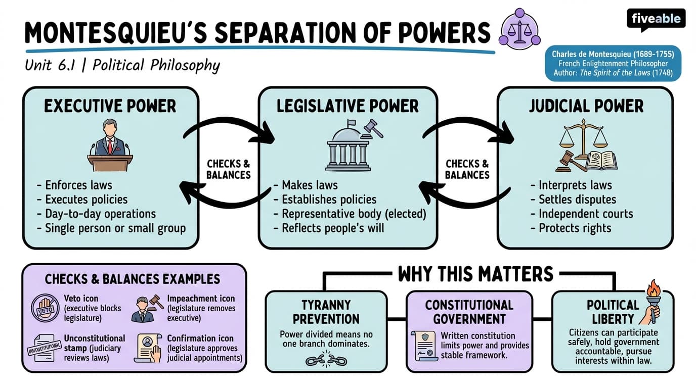 6.1 Montesquieu's theory of separation of powers - Political Philosophy - Unit 6 visual cheatsheet