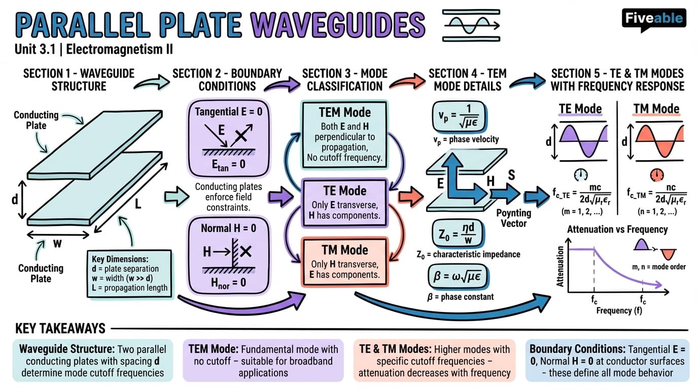 3.1 Parallel plate waveguides - Electromagnetism II - Unit 3 visual cheatsheet