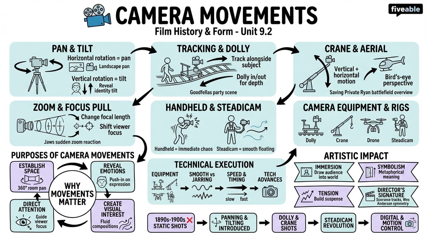9.2 Camera movements - Film History and Form - Unit 9 visual cheatsheet